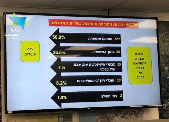 סיבות התחלואה במועצה המקומית // צילום: מזאווי תקשורת, מערך ההסברה של משרד הבריאות